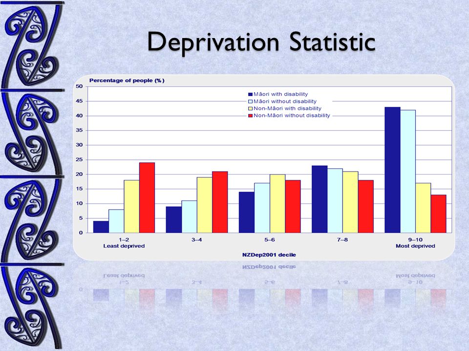 Deprivation Statistic
