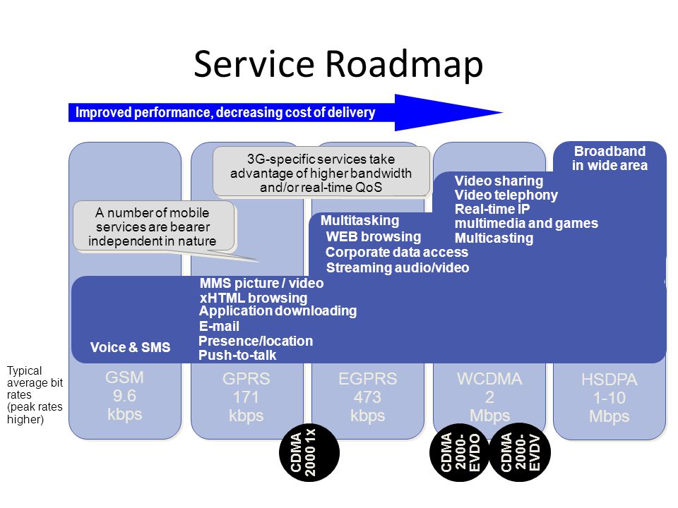 Access stream. Service Roadmap. Improving Roadmap. Cost decrease. Specific service.
