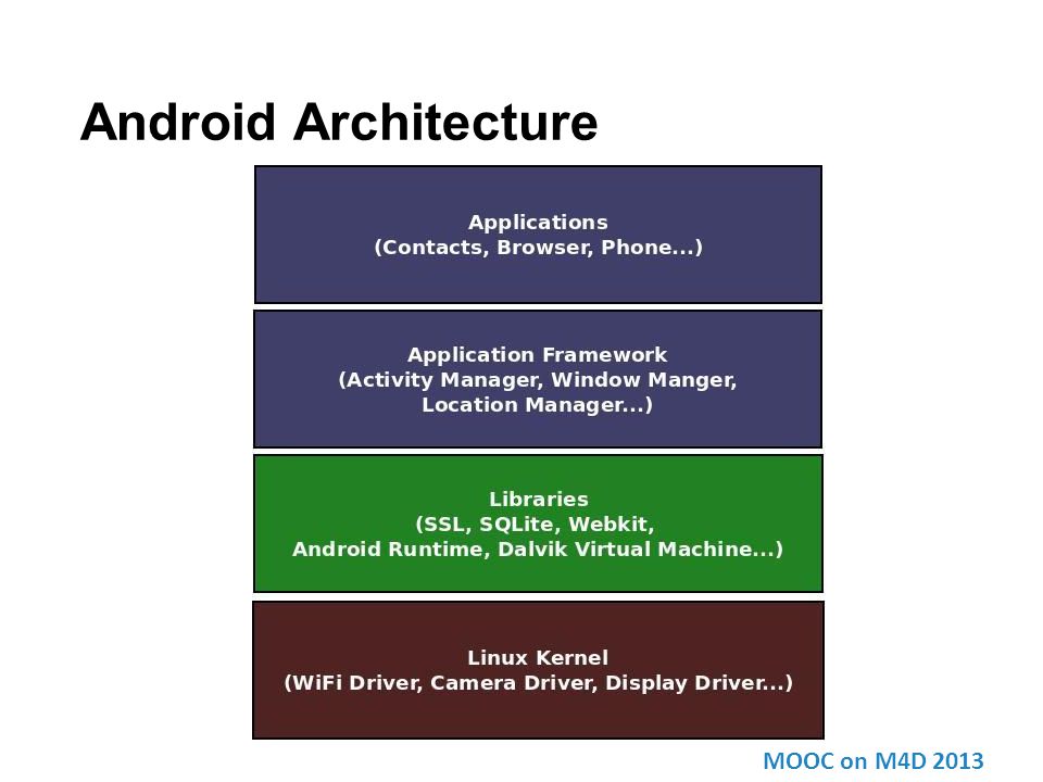 Android Architecture MOOC on M4D 2013
