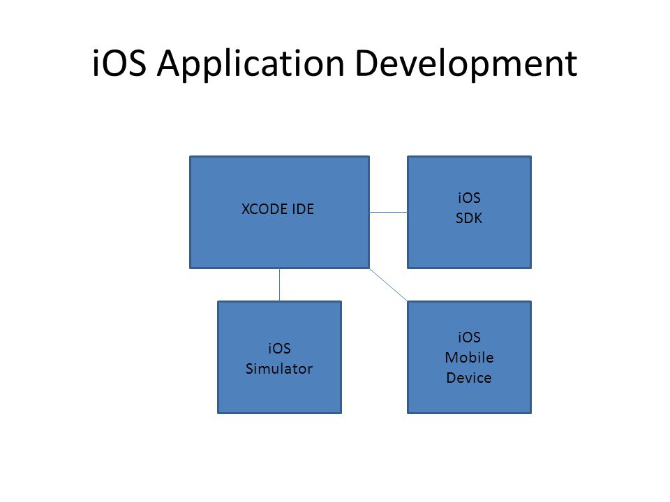 iOS Application Development XCODE IDE iOS SDK iOS Simulator iOS Mobile Device