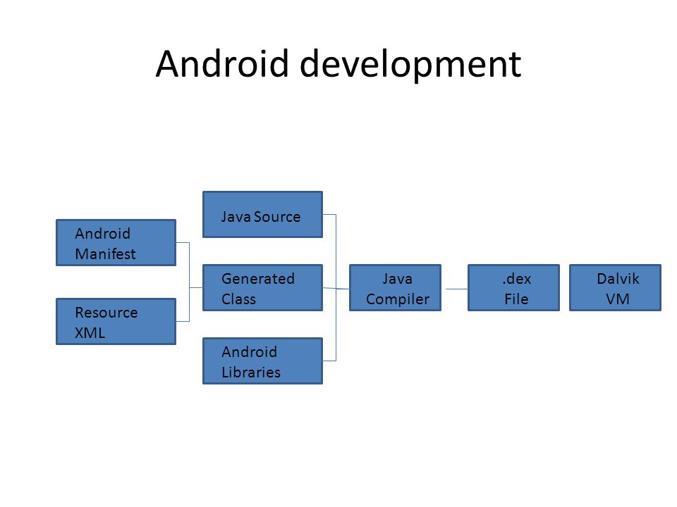 Android development Android Manifest Resource XML Java Source Generated Class Java Compiler Android Libraries.dex File Dalvik VM