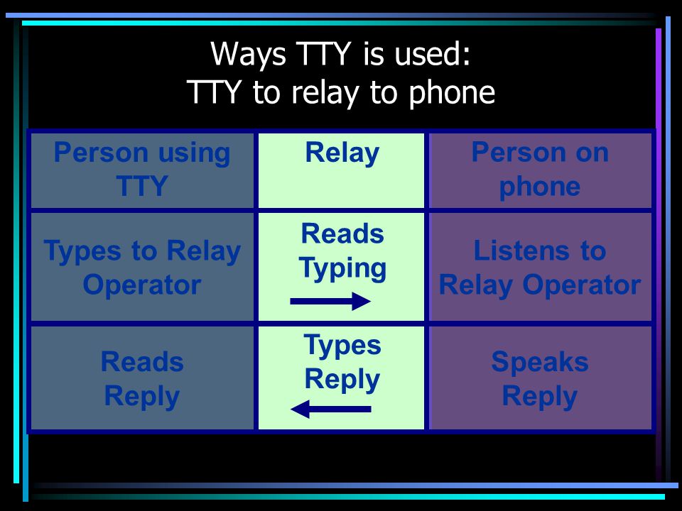 Ways TTY is used: TTY to relay to phone Reads Typing Types Reply Person using TTY Relay Types to Relay Operator Reads Reply Person on phone Listens to Relay Operator Speaks Reply