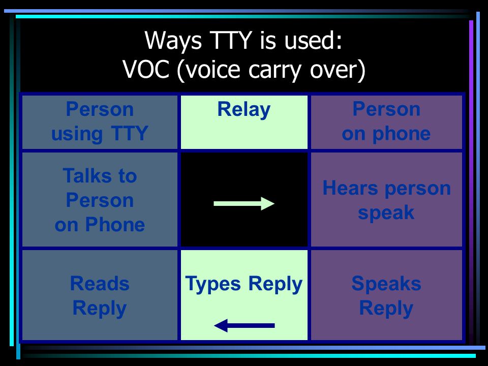 Ways TTY is used: VOC (voice carry over) Types Reply Person using TTY Relay Talks to Person on Phone Reads Reply Person on phone Hears person speak Speaks Reply