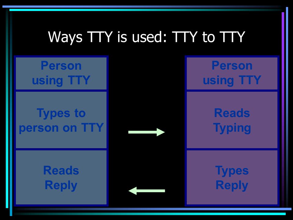 Ways TTY is used: TTY to TTY Person using TTY Types to person on TTY Reads Reply Person using TTY Reads Typing Types Reply