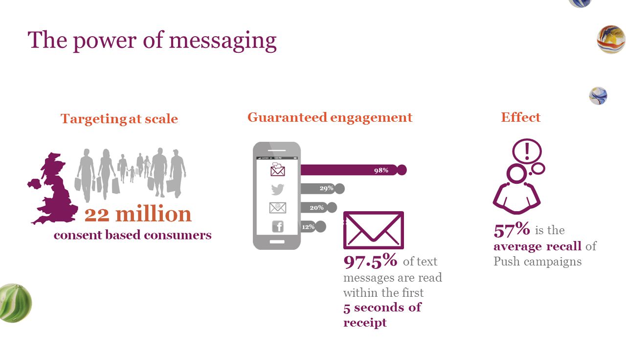 Guaranteed engagement Targeting at scale Effect The power of messaging 97.5% of text messages are read within the first 5 seconds of receipt 57% is the average recall of Push campaigns
