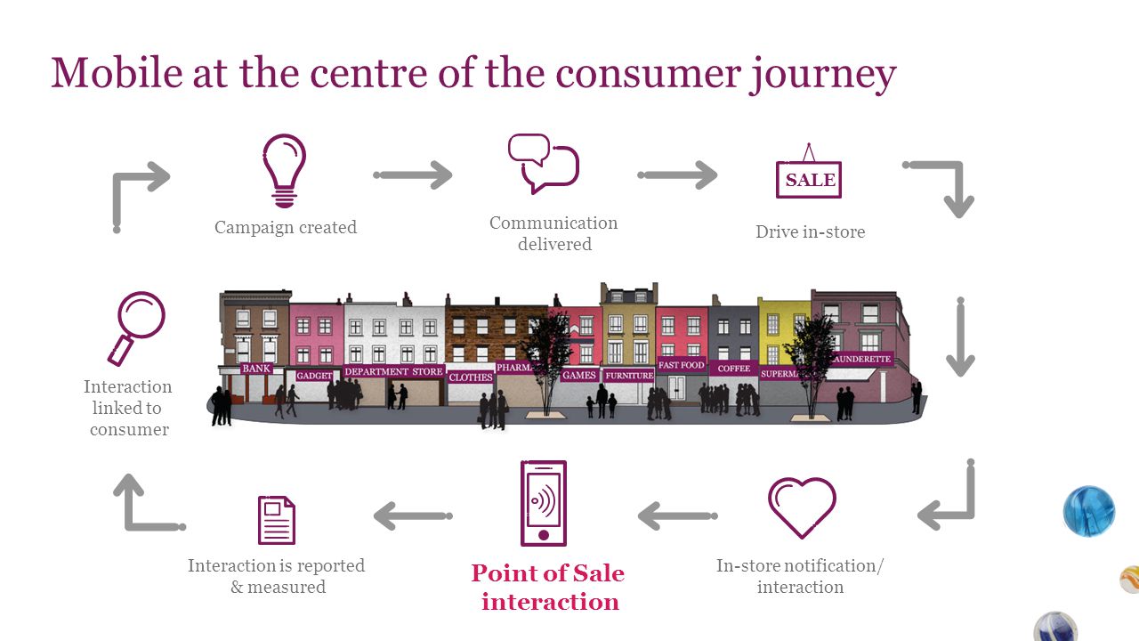 Mobile at the centre of the consumer journey SALE Point of Sale interaction In-store notification/ interaction Interaction is reported & measured Interaction linked to consumer Campaign created Communication delivered Drive in-store