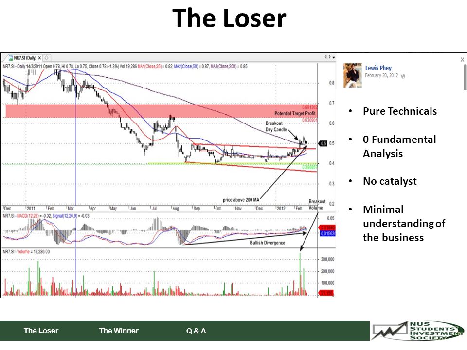 The Winner Q & A The Loser Pure Technicals 0 Fundamental Analysis No catalyst Minimal understanding of the business