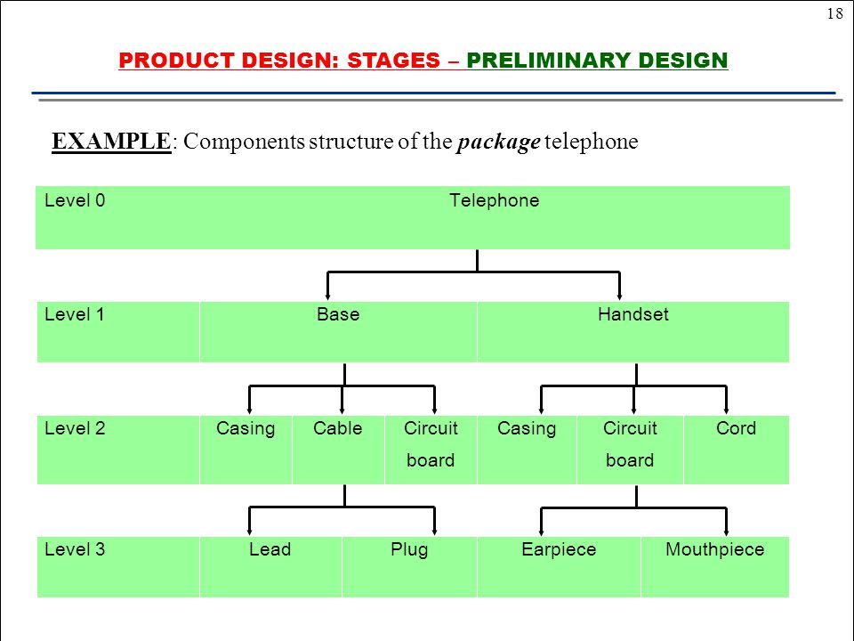 18 EXAMPLE: Components structure of the package telephone CordCircuit board CasingCircuit board CableCasingLevel 2 HandsetBaseLevel 1 TelephoneLevel 0 MouthpieceEarpiecePlugLeadLevel 3 PRODUCT DESIGN: STAGES – PRELIMINARY DESIGN