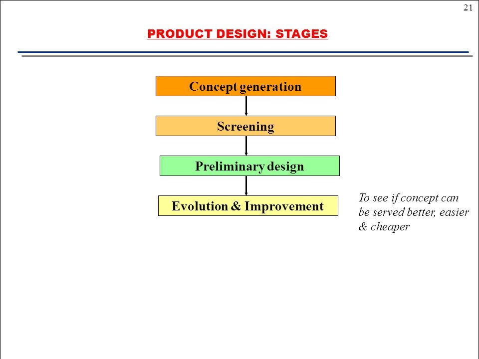 21 Evolution & Improvement The concept Outcome: To see if concept can be served better, easier & cheaper PRODUCT DESIGN: STAGES Preliminary design Screening Concept generation