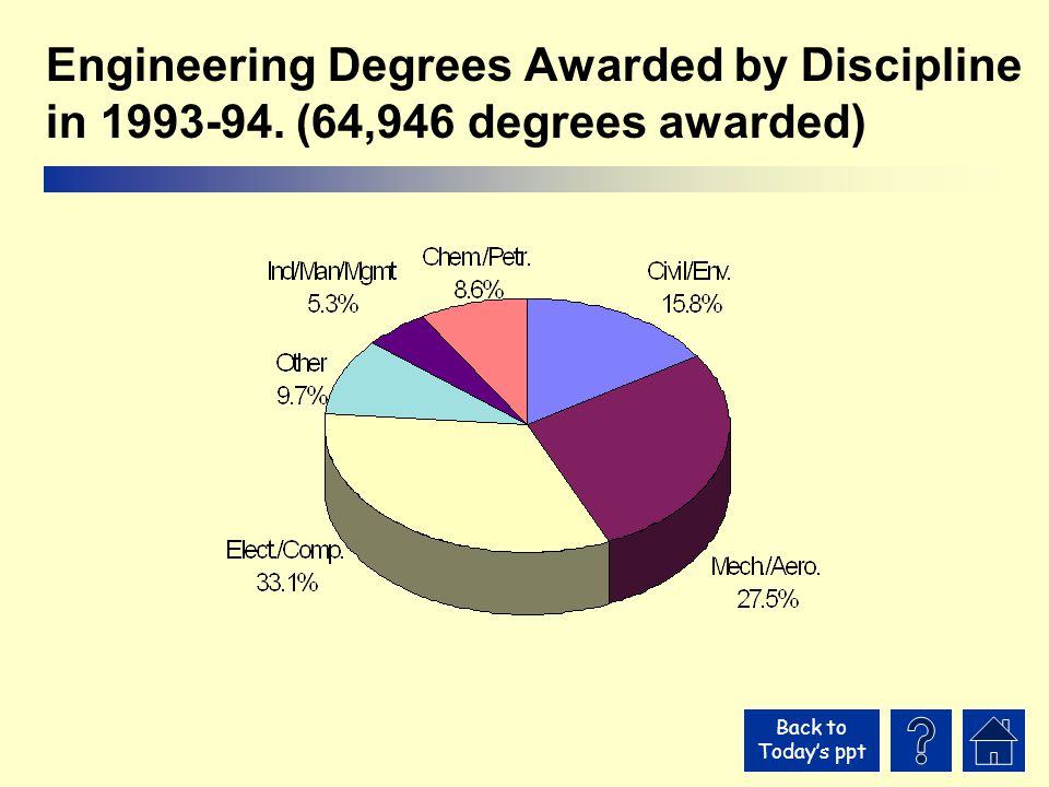 Back to Today’s ppt Engineering Degrees Awarded by Discipline in (64,946 degrees awarded)