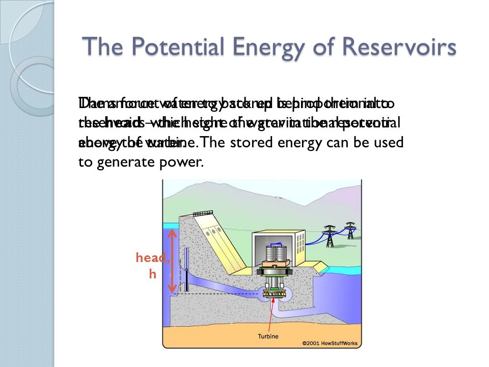 The Potential Energy of Reservoirs Dams force water to back up behind them into reservoirs which store the gravitational potential energy of water.