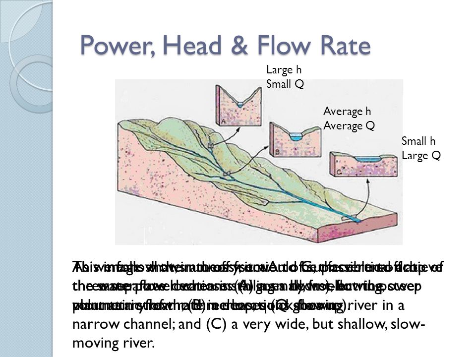 Power, Head & Flow Rate This image shows a cross-section of surface run-off at three separate locations: (A) a small, fast-flowing, steep mountain stream; (B) a deep, quick flowing river in a narrow channel; and (C) a very wide, but shallow, slow- moving river.