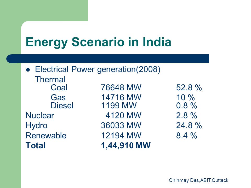 Chinmay Das,ABIT,Cuttack Energy Scenario in India Electrical Power generation(2008) Thermal Coal76648 MW52.8 % Gas14716 MW10 % Diesel 1199 MW0.8 % Nuclear 4120 MW2.8 % Hydro36033 MW24.8 % Renewable12194 MW8.4 % Total1,44,910 MW