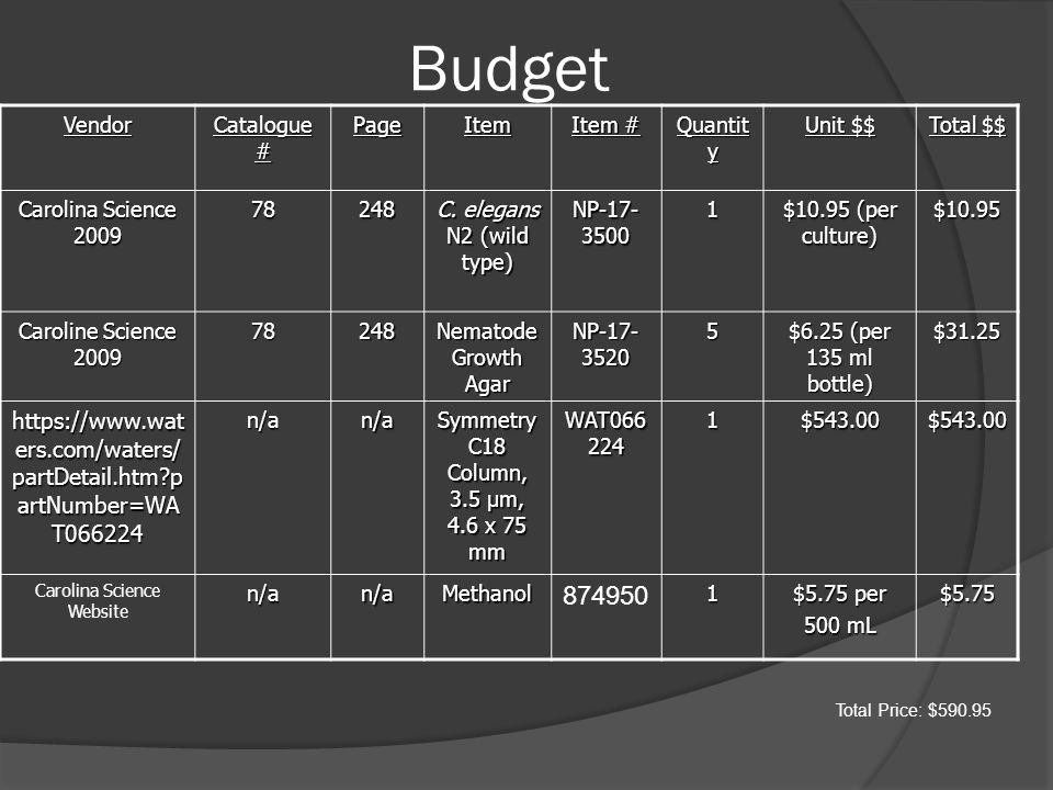 BudgetVendor Catalogue # PageItem Item # Quantit y Unit $$ Total $$ Carolina Science C.