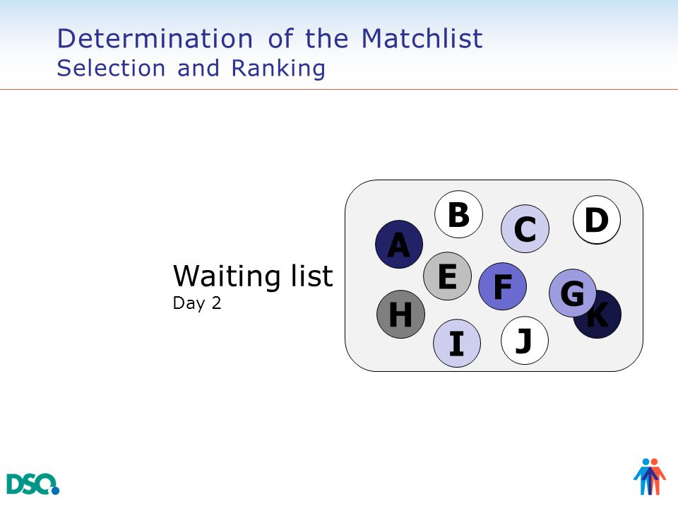 A H J E I D F C B Waiting list Day 2 K G D Determination of the Matchlist Selection and Ranking