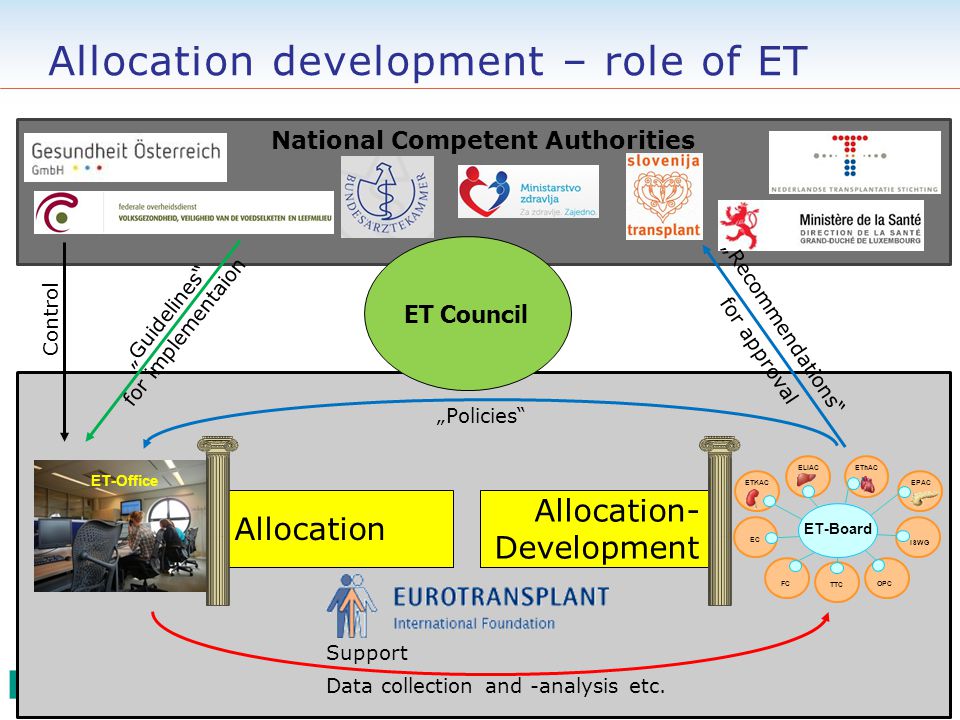 National Competent Authorities Allocation development – role of ET ET-Board EC ISWG OPC ETKAC ELIAC EThAC EPAC FC TTC ET Council ET-Office „Recommendations for approval „Guidelines for implementaion „Policies Control Support Data collection and -analysis etc.