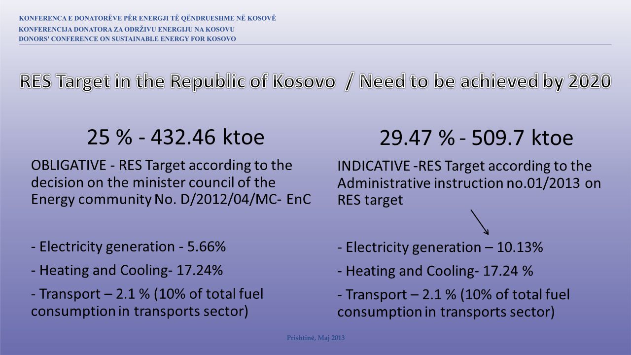 25 % ktoe OBLIGATIVE - RES Target according to the decision on the minister council of the Energy community No.