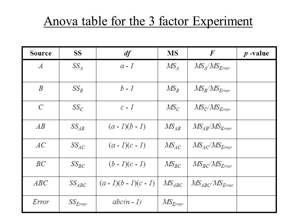 ANOVA TABLE Factorial Experiment Completely Randomized Design. - ppt  download