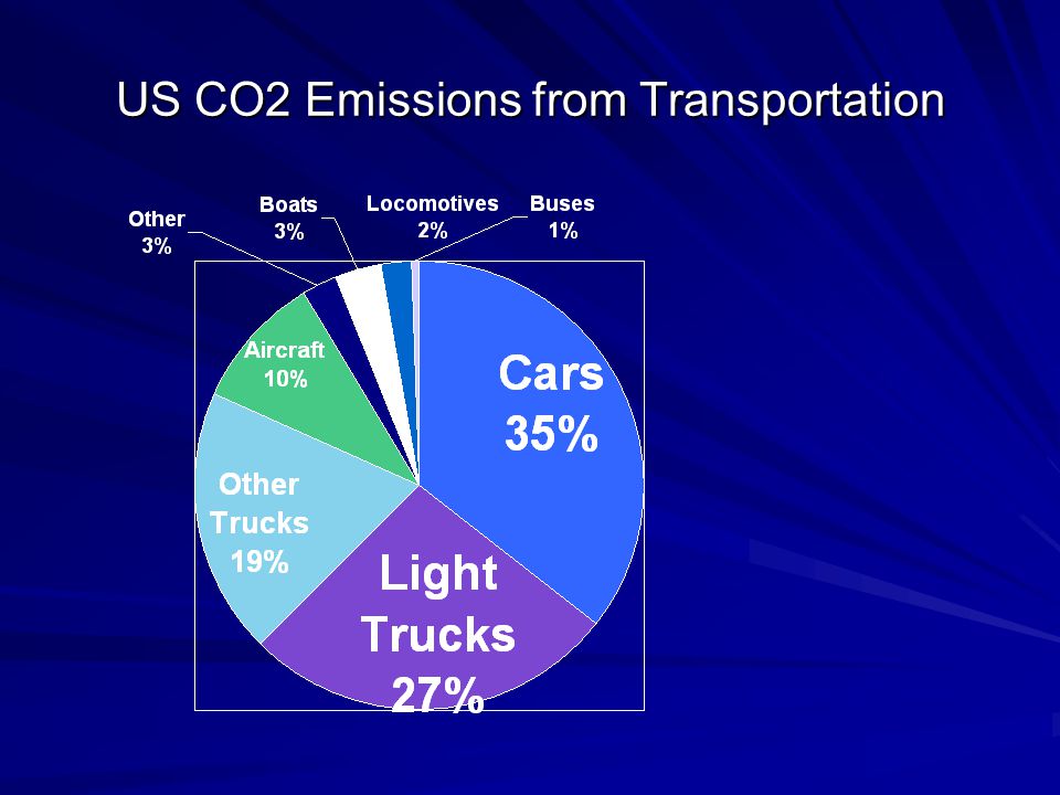 US CO2 Emissions from Transportation