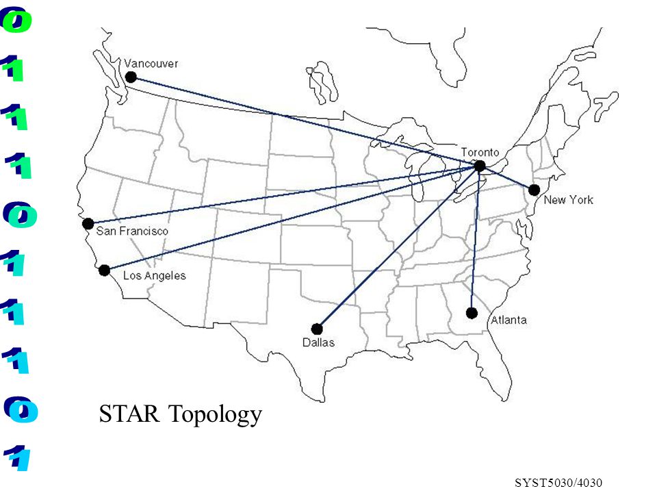 SYST5030/4030 STAR Topology