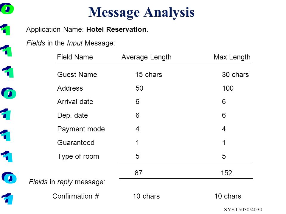 SYST5030/4030 Message Analysis Application Name: Hotel Reservation.