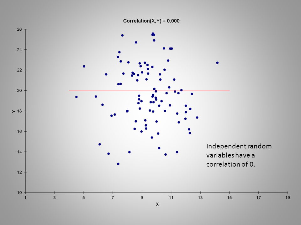 Independent random variables have a correlation of 0.