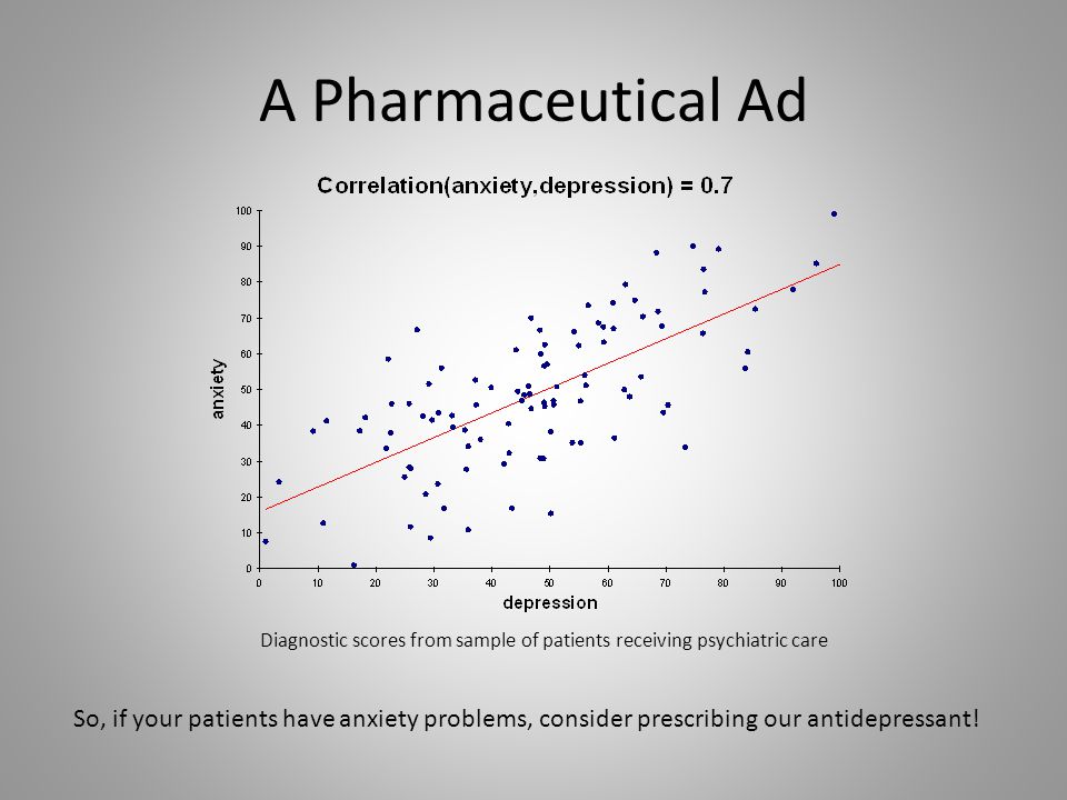 A Pharmaceutical Ad Diagnostic scores from sample of patients receiving psychiatric care So, if your patients have anxiety problems, consider prescribing our antidepressant!