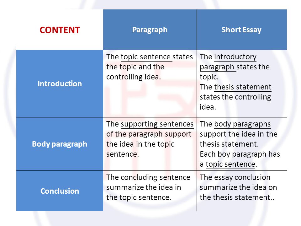 CONTENT ParagraphShort Essay Introduction The topic sentence states the topic and the controlling idea.