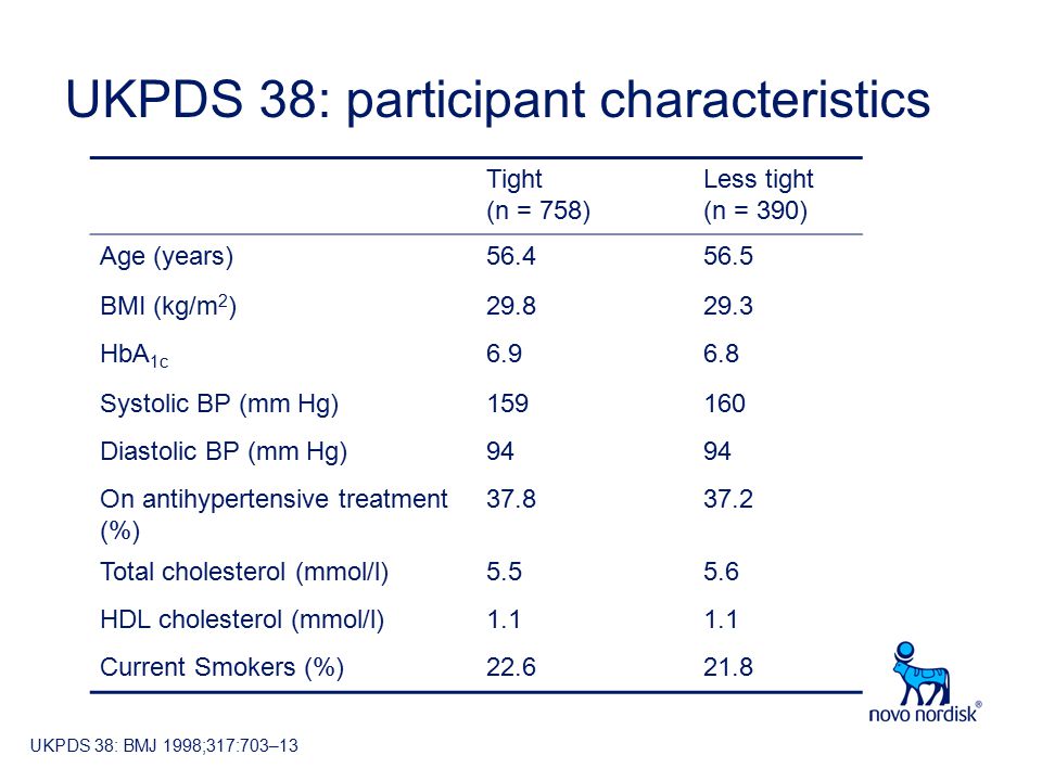 UKPDS 38: participant characteristics Tight (n = 758) Less tight (n = 390) Age (years) BMI (kg/m 2 ) HbA 1c Systolic BP (mm Hg) Diastolic BP (mm Hg)94 On antihypertensive treatment (%) Total cholesterol (mmol/l) HDL cholesterol (mmol/l)1.1 Current Smokers (%) UKPDS 38: BMJ 1998;317:703–13