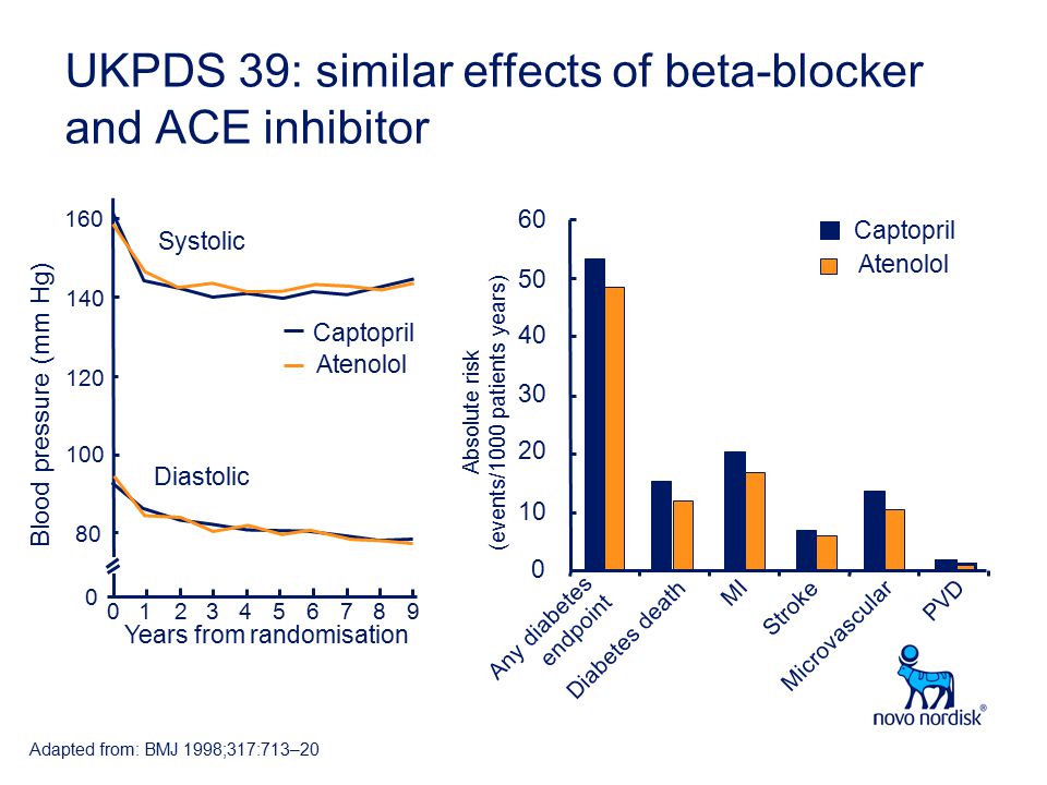 UKPDS 39: similar effects of beta-blocker and ACE inhibitor Any diabetes endpoint Blood pressure (mm Hg) Years from randomisation Captopril Atenolol Systolic Diastolic Microvascular Diabetes death MI Stroke PVD Absolute risk (events/1000 patients years) Captopril Atenolol Adapted from: BMJ 1998;317:713–20
