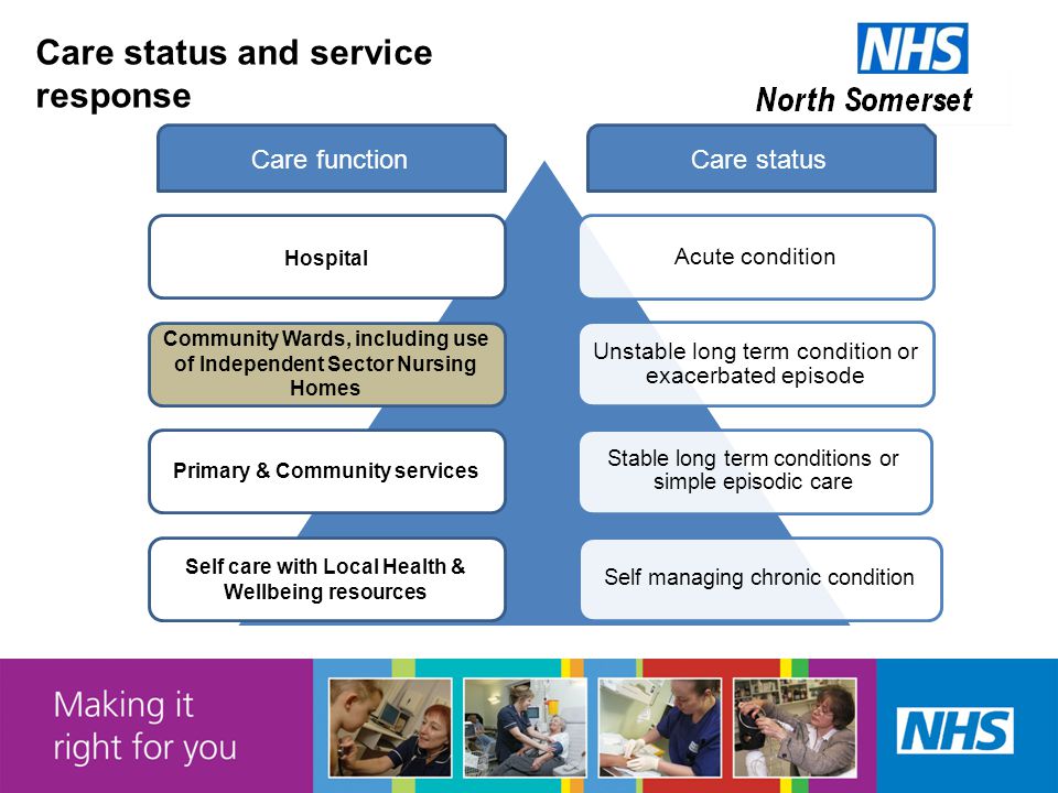 Care status and service response Acute condition Unstable long term condition or exacerbated episode Stable long term conditions or simple episodic care Self managing chronic condition Hospital Community Wards, including use of Independent Sector Nursing Homes Primary & Community services Self care with Local Health & Wellbeing resources Care statusCare function