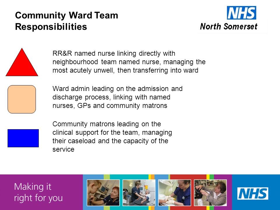 RR&R named nurse linking directly with neighbourhood team named nurse, managing the most acutely unwell, then transferring into ward Ward admin leading on the admission and discharge process, linking with named nurses, GPs and community matrons Community matrons leading on the clinical support for the team, managing their caseload and the capacity of the service Community Ward Team Responsibilities