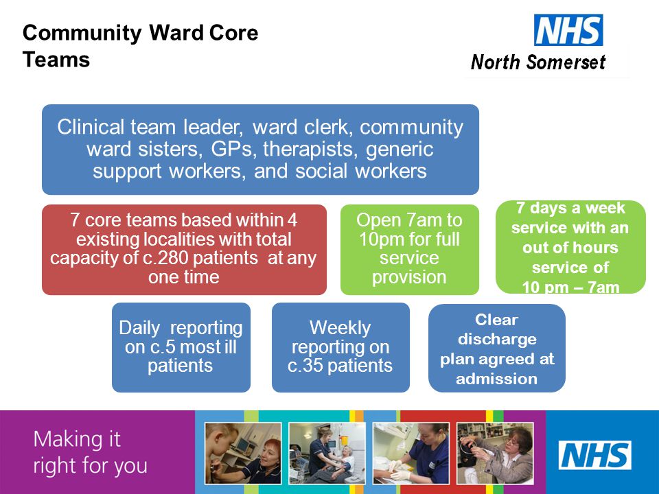 Community Ward Core Teams Clinical team leader, ward clerk, community ward sisters, GPs, therapists, generic support workers, and social workers 7 core teams based within 4 existing localities with total capacity of c.280 patients at any one time Daily reporting on c.5 most ill patients Weekly reporting on c.35 patients Open 7am to 10pm for full service provision Clear discharge plan agreed at admission 7 days a week service with an out of hours service of 10 pm – 7am