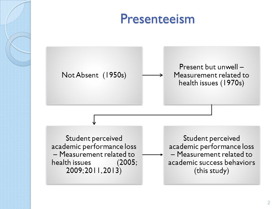 Presenteeism 2 Not Absent (1950s) Present but unwell – Measurement related to health issues (1970s) Student perceived academic performance loss – Measurement related to health issues (2005; 2009; 2011, 2013) Student perceived academic performance loss – Measurement related to academic success behaviors (this study)