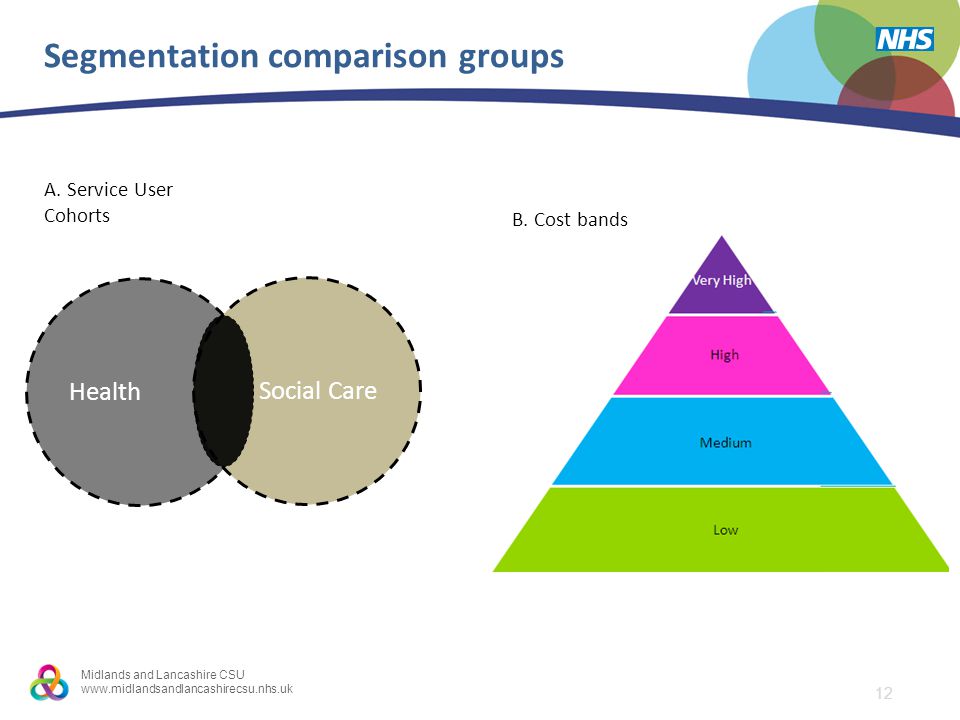 12 Midlands and Lancashire CSU   Segmentation comparison groups Health Social Care 1.