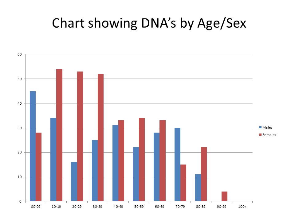Chart showing DNA’s by Age/Sex