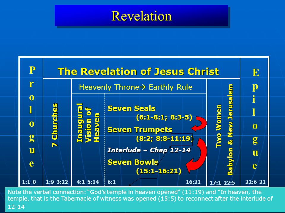 RevelationRevelation 1:1-822:6-21 ProloguePrologue EpilogueEpilogue The Revelation of Jesus Christ 1:9-3:22 7 Churches Inaugural Vision of Heaven 4:1-5:14 16:21 17:1-22:5 Two Women Babylon & New Jerusalem Seven Seals (6:1-8:1; 8:3-5) Seven Trumpets (8:2; 8:8-11:19) Interlude – Chap Seven Bowls (15:1-16:21) 6:1 Heavenly Throne  Earthly Rule Note the verbal connection: God’s temple in heaven opened (11:19) and In heaven, the temple, that is the Tabernacle of witness was opened (15:5) to reconnect after the interlude of 12-14