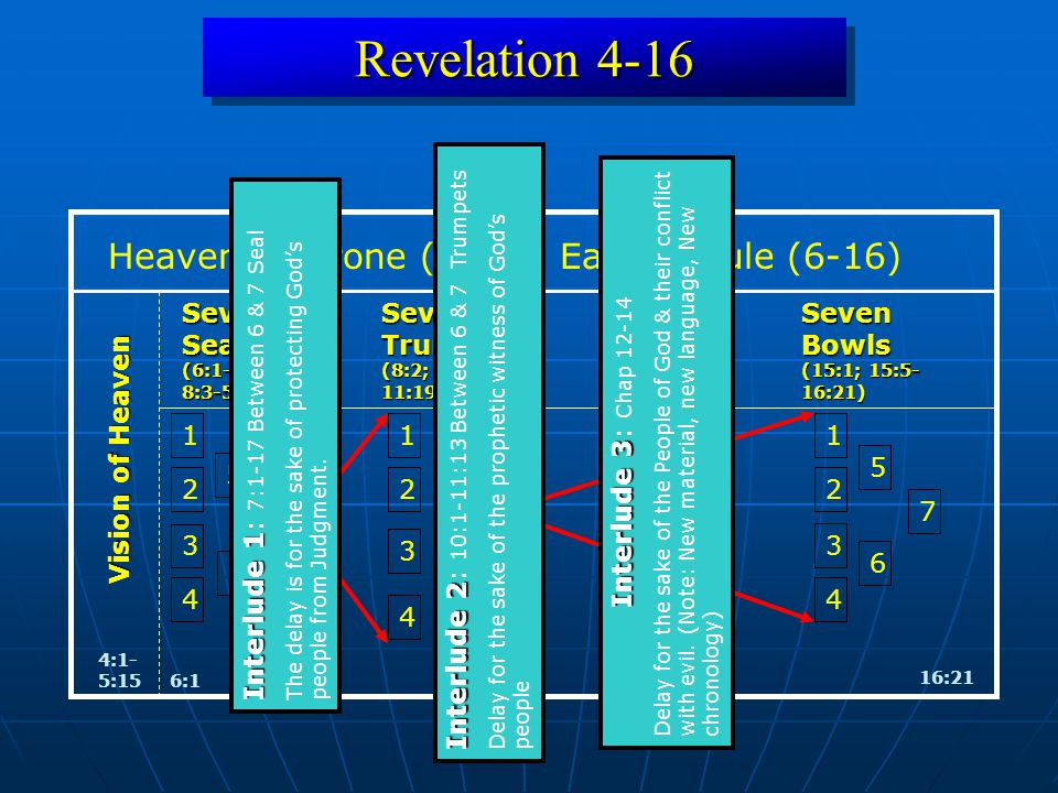 Revelation :1- 5:15 Vision of Heaven 16:21 Seven Bowls (15:1; 15:5- 16:21) 6:1 Heavenly Throne (4-5)  Earthly Rule (6-16) Seven Seals (6:1-8:1; 8:3-5) Seven Trumpets (8:2; 8:8- 11:19) Interlude 3 Interlude 3: Chap Delay for the sake of the People of God & their conflict with evil.