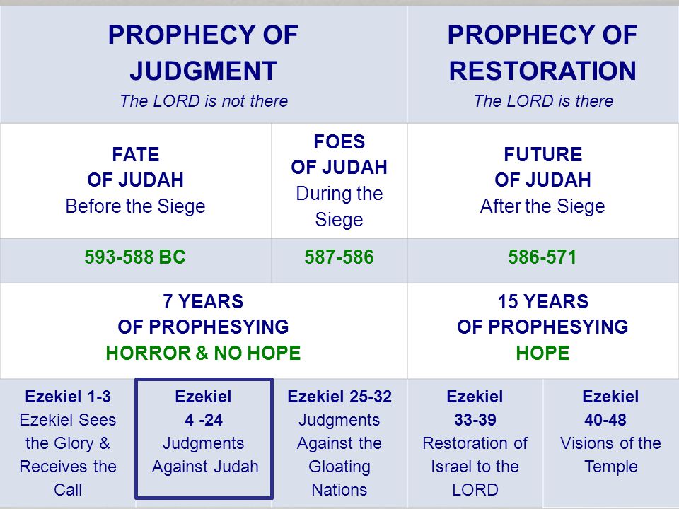 PROPHECY OF JUDGMENT The LORD is not there PROPHECY OF RESTORATION The LORD is there FATE OF JUDAH Before the Siege FOES OF JUDAH During the Siege FUTURE OF JUDAH After the Siege BC YEARS OF PROPHESYING HORROR & NO HOPE 15 YEARS OF PROPHESYING HOPE Ezekiel 1-3 Ezekiel Sees the Glory & Receives the Call Ezekiel Judgments Against Judah Ezekiel Judgments Against the Gloating Nations Ezekiel Restoration of Israel to the LORD Ezekiel Visions of the Temple
