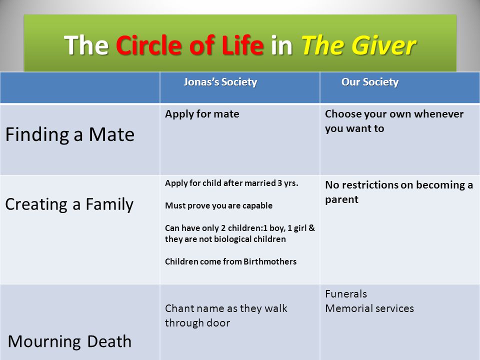 The Circle of Life in The Giver Jonas’s Society Jonas’s Society Our Society Finding a Mate Creating a Family Mourning Death
