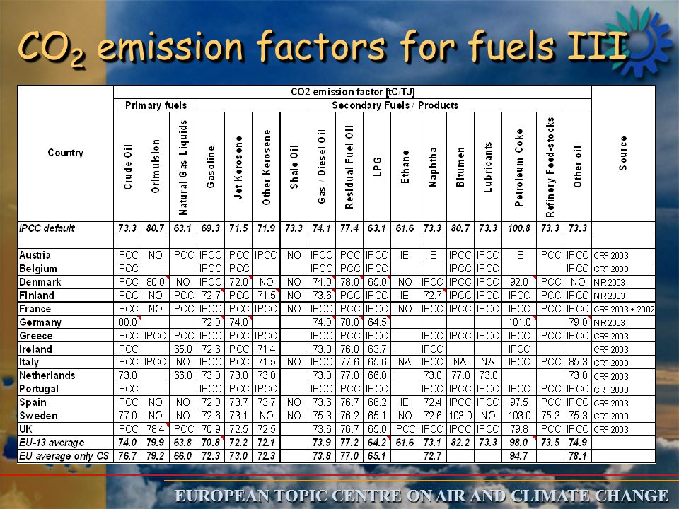 EUROPEAN TOPIC CENTRE ON AIR AND CLIMATE CHANGE CO 2 emission factors for fuels III