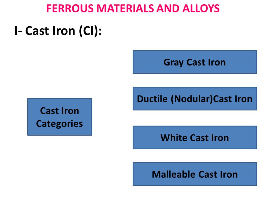 FERROUS MATERIALS AND ALLOYS Gray Cast Iron Cast Iron Categories Ductile (Nodular)Cast Iron White Cast Iron Malleable Cast Iron I- Cast Iron (CI):