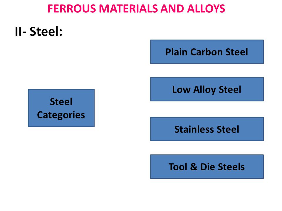 FERROUS MATERIALS AND ALLOYS Plain Carbon Steel Steel Categories Low Alloy Steel Stainless Steel Tool & Die Steels II- Steel: