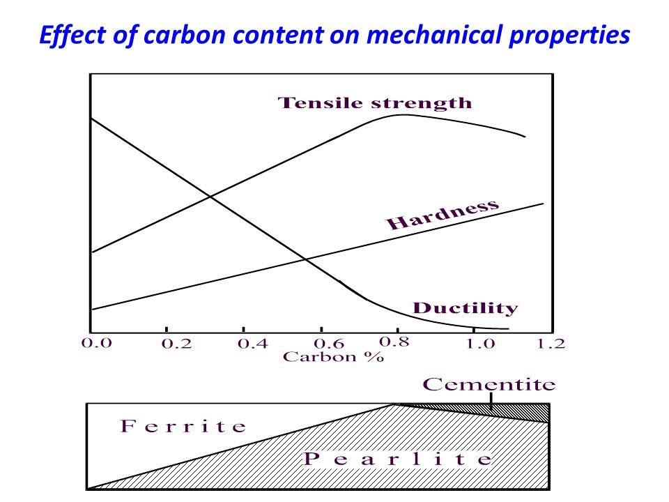 Effect of carbon content on mechanical properties