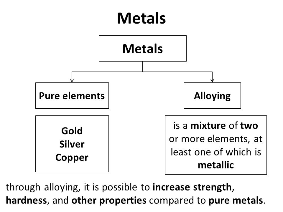 Metals Pure elementsAlloying Gold Silver Copper is a mixture of two or more elements, at least one of which is metallic through alloying, it is possible to increase strength, hardness, and other properties compared to pure metals.