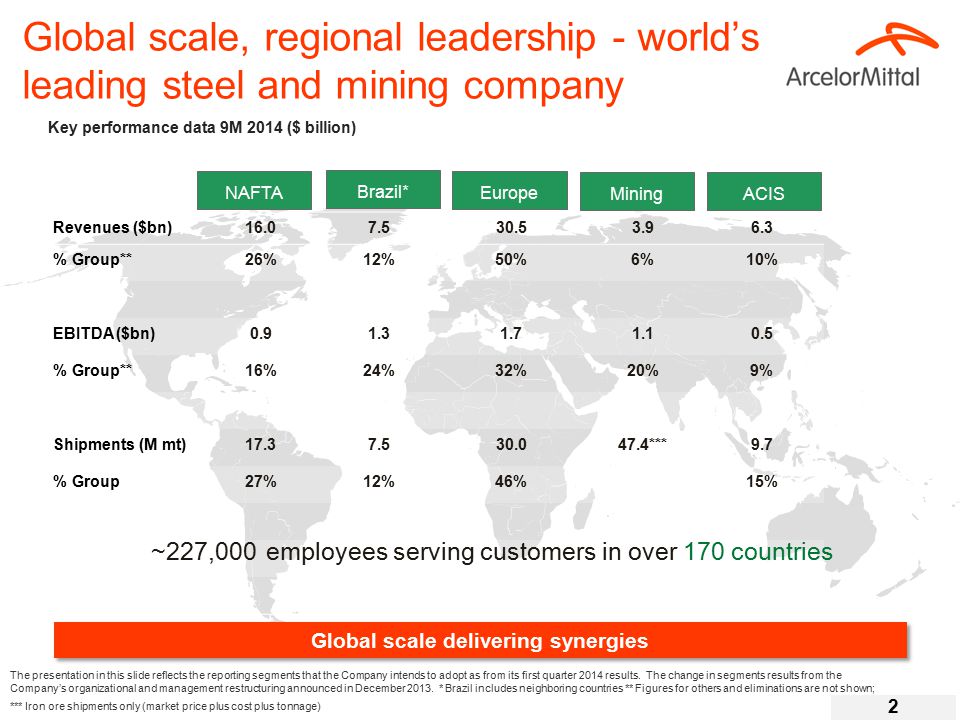 Global scale delivering synergies Brazil* Revenues ($bn) % Group**26%12%50%6%10% EBITDA ($bn) % Group**16%24%32%20%9% Shipments (M mt) ***9.7 % Group27%12%46%15% ~227,000 employees serving customers in over 170 countries Europe MiningACIS The presentation in this slide reflects the reporting segments that the Company intends to adopt as from its first quarter 2014 results.