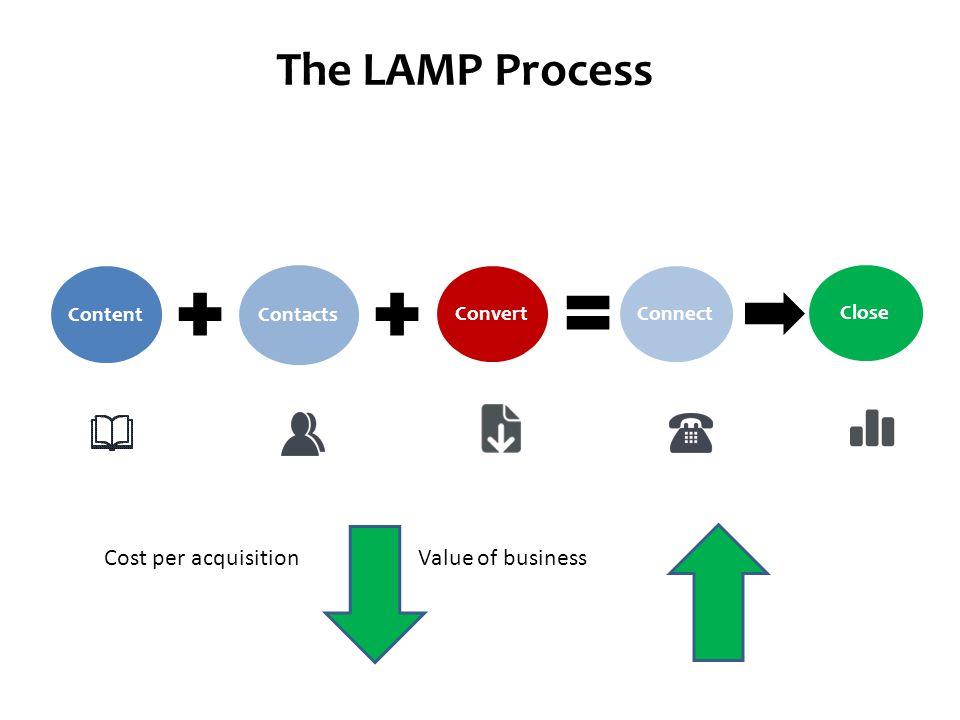 Content Contacts ConnectConvertClose The LAMP Process Cost per acquisition Value of business