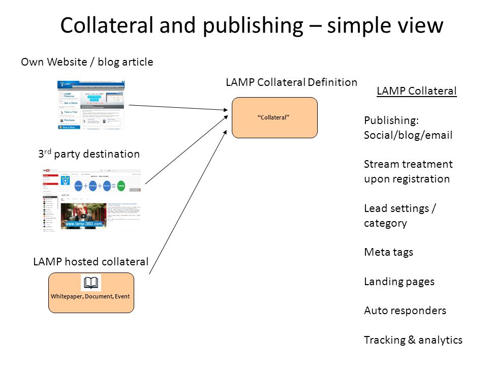 Collateral and publishing – simple view Own Website / blog article Whitepaper, Document, Event LAMP hosted collateral 3 rd party destination LAMP Collateral Definition Collateral LAMP Collateral Publishing: Social/blog/ Stream treatment upon registration Lead settings / category Meta tags Landing pages Auto responders Tracking & analytics