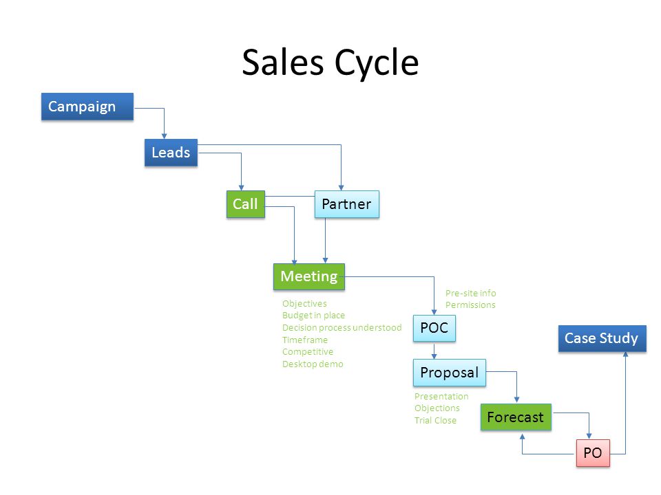 Sales Cycle Campaign Leads Call Meeting POC Partner Objectives Budget in place Decision process understood Timeframe Competitive Desktop demo Pre-site info Permissions Forecast Proposal Case Study PO Presentation Objections Trial Close