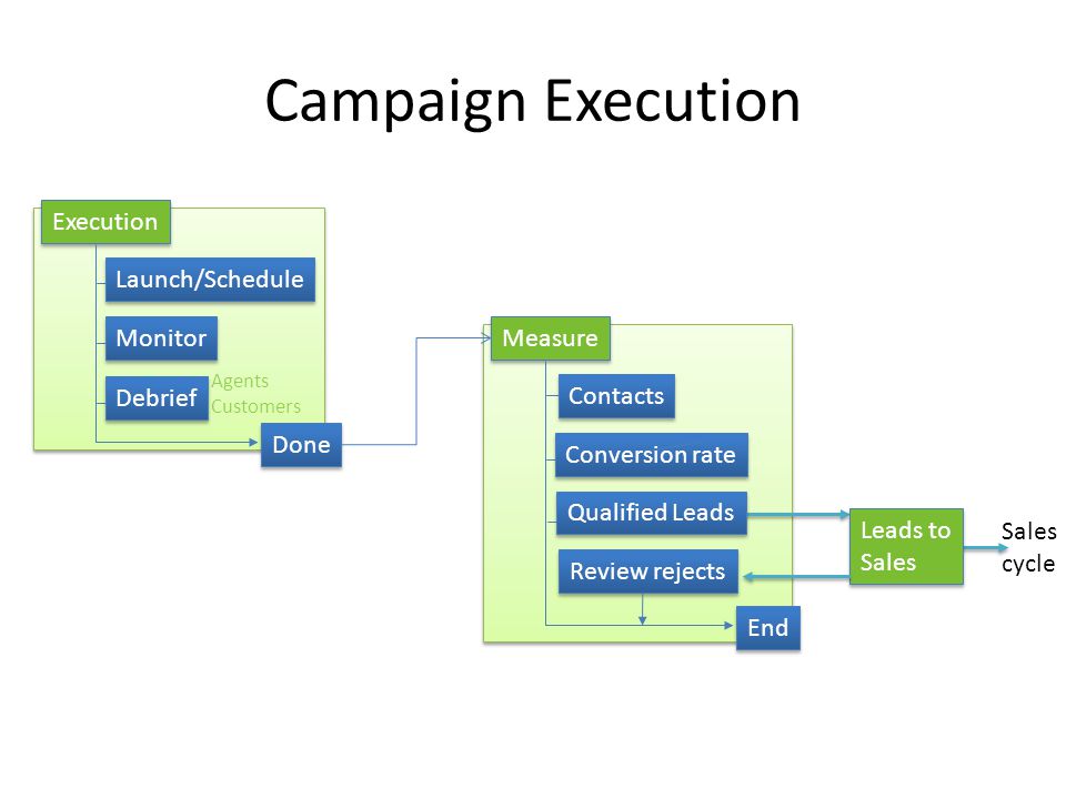 Campaign Execution Execution Monitor Launch/Schedule Debrief Done Measure Conversion rate End Agents Customers Contacts Qualified Leads Leads to Sales Leads to Sales Review rejects Sales cycle